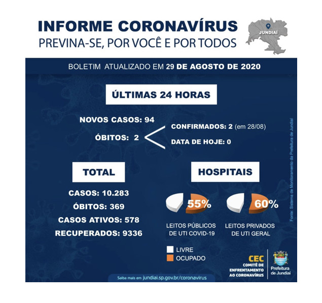 Neste sábado, Jundiaí tem duas mortes por covid-19