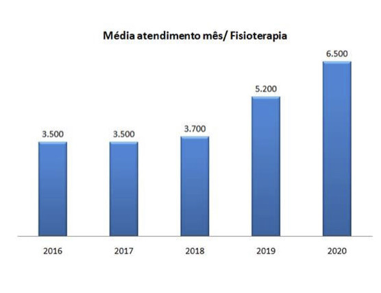 Cresce em 86% o atendimento da Fisioterapia do HSV