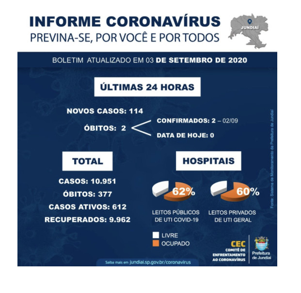 Jundiaí conta mais duas mortes hoje