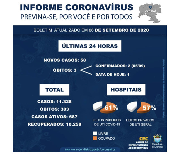 Jundiaí tem 383 mortes por covid-19