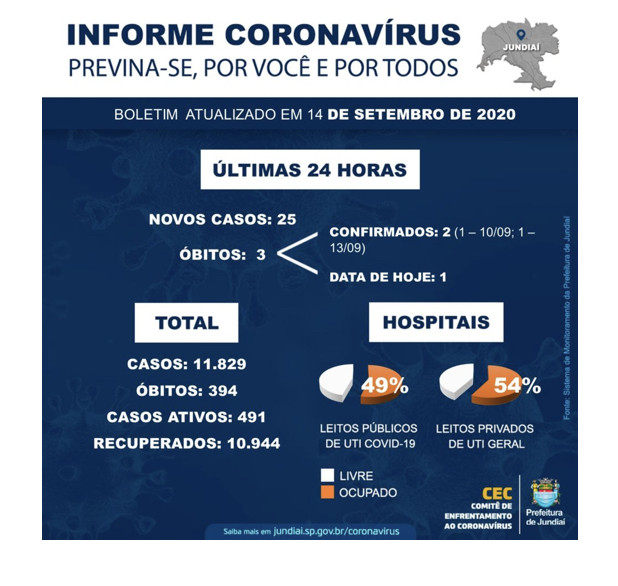 Com mais três desta segunda-feira, Jundiaí registra 394 mortes
