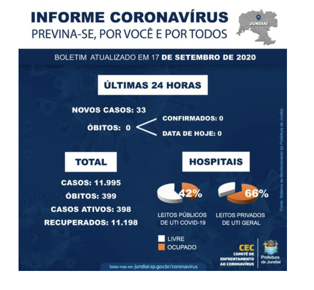 Jundiaí não registra morte nesta quinta